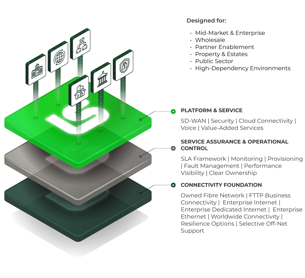 A platform for connectivity, service assurance and operational scale