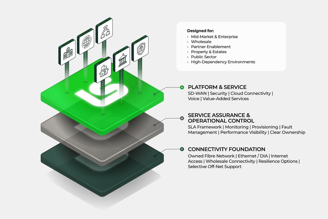 A platform for connectivity, service assurance and operational scale